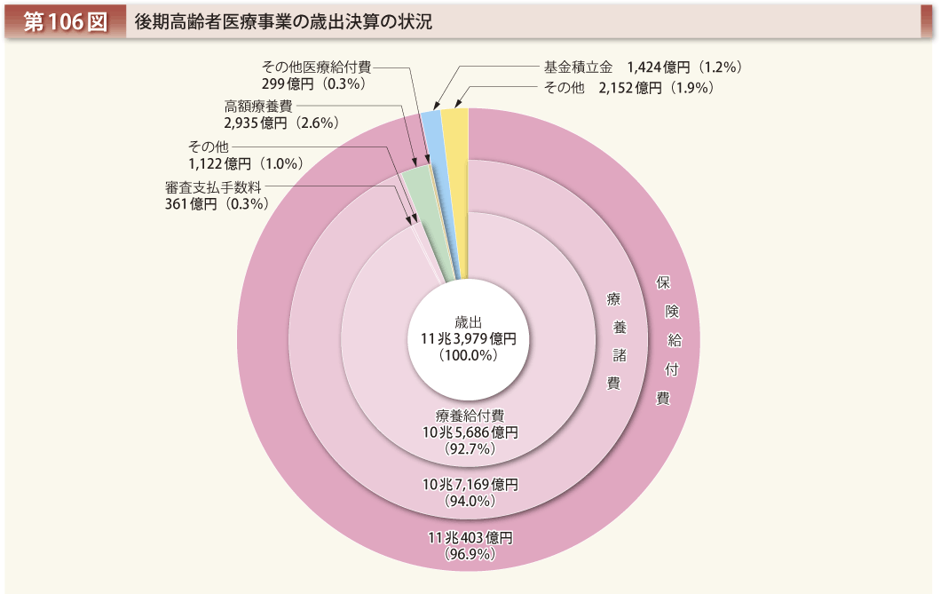 第106図 後期高齢者医療事業の歳出決算の状況