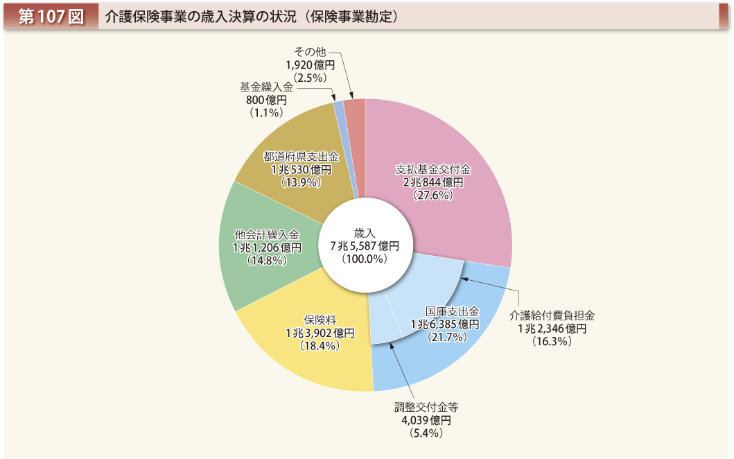 第107図 介護保険事業の歳入決算の状況（保険事業勘定）