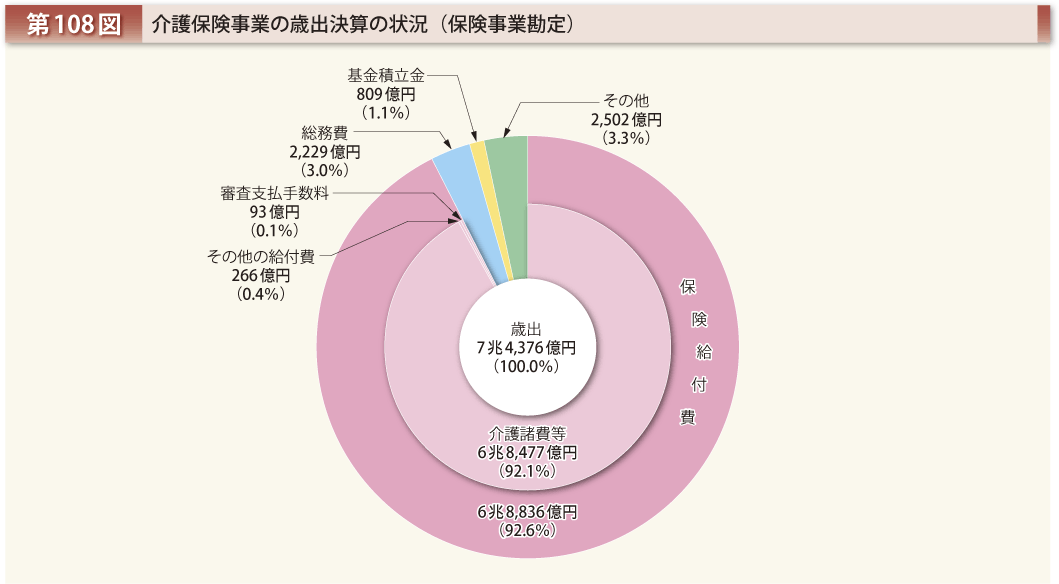 第108図 介護保険事業の歳出決算の状況（保険事業勘定）