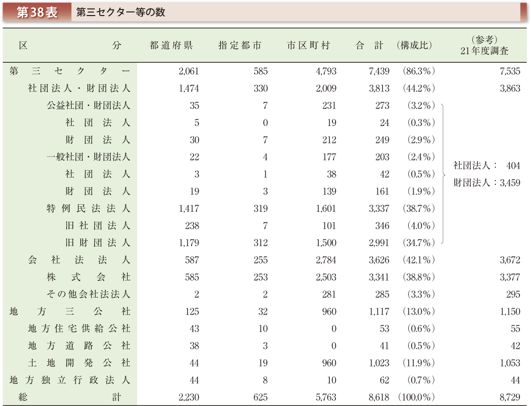 第38表 第三セクター等の数