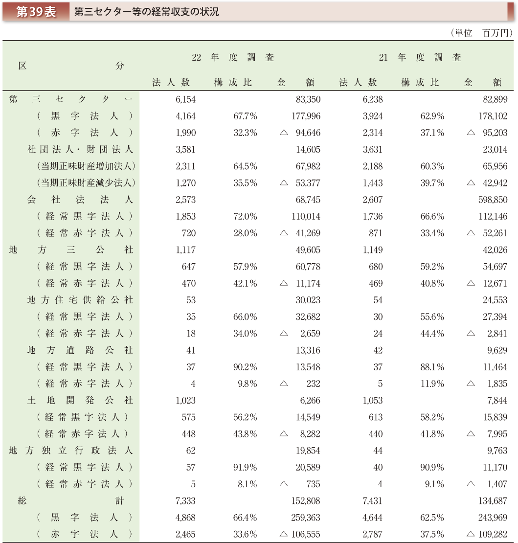 第39表 第三セクター等の経常収支の状況