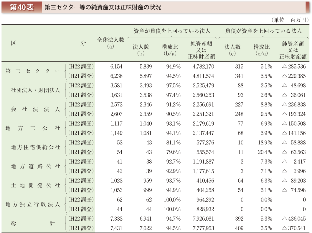 第40表 第三セクター等の純資産又は正味財産の状況