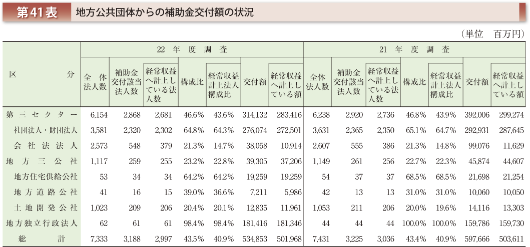 第41表 地方公共団体からの補助金交付額の状況