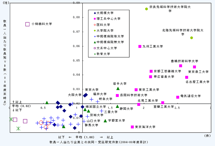 第1－1－17図 国立大学における教員一人当たりの大学発ベンチャー数と企業との共同・受託研究件数との関係