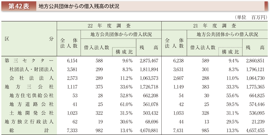 第42表 地方公共団体からの借入残高の状況