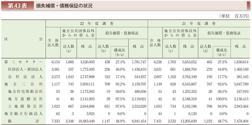 第43表 損失補償・債務保証の状況