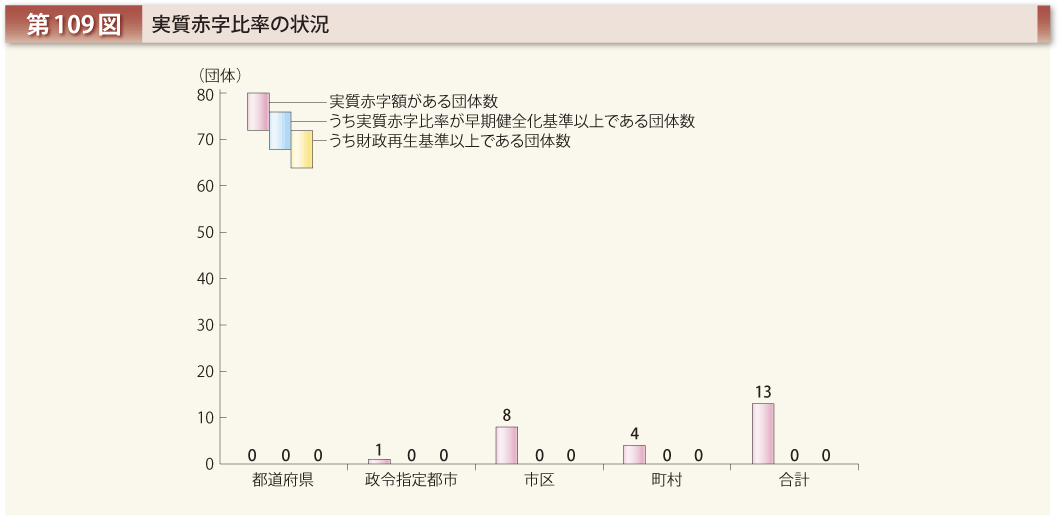 第109図 実質赤字比率の状況