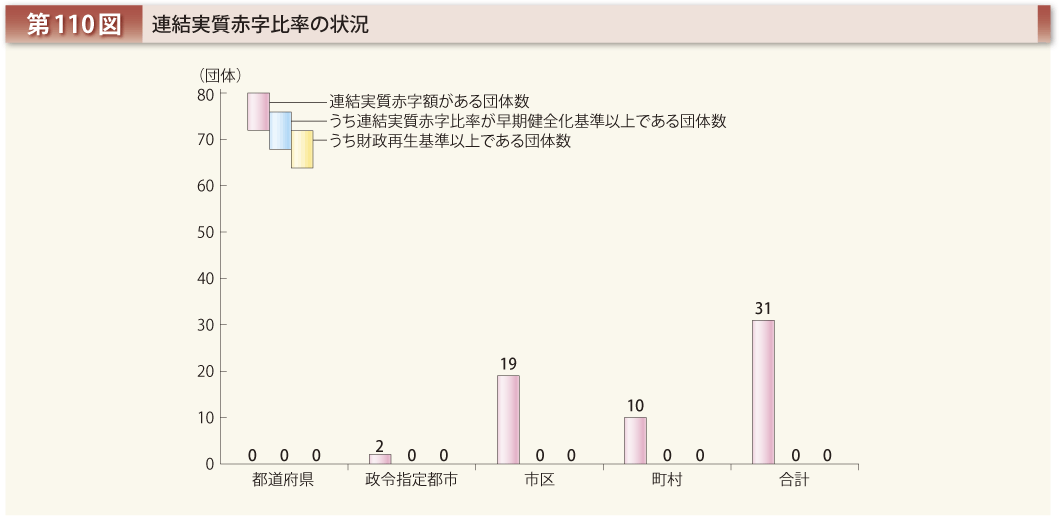 第110図 連結実質赤字比率の状況