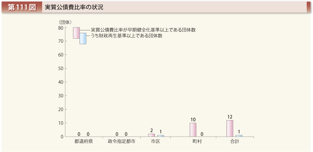 第111図 実質公債費比率の状況