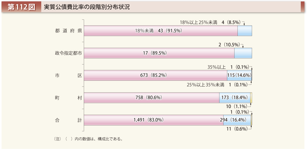 第112図 実質公債費比率の段階別分布状況