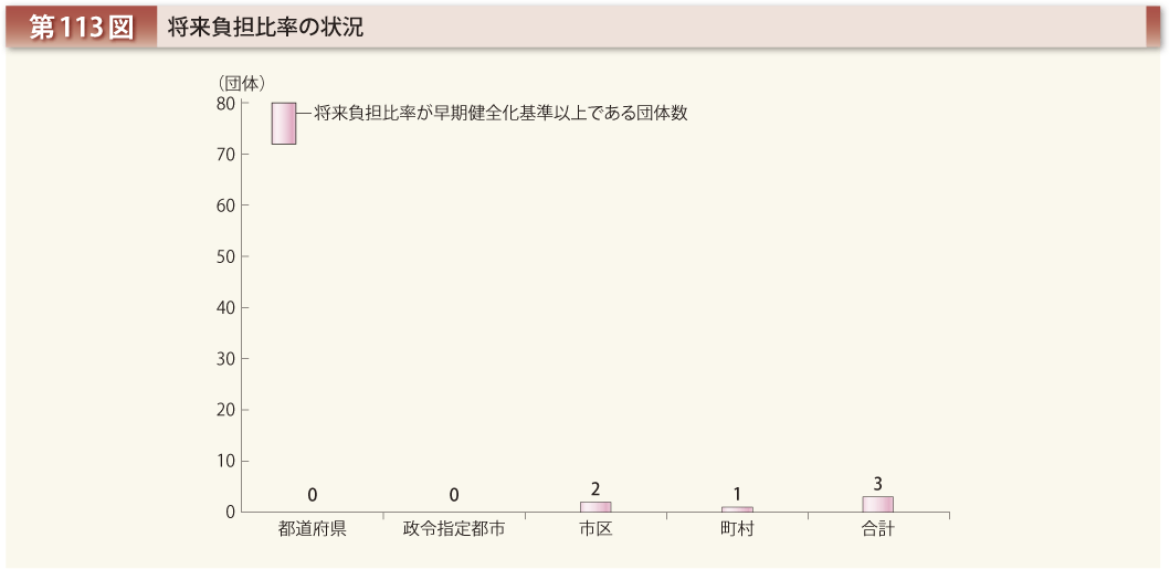 第113図 将来負担比率の状況