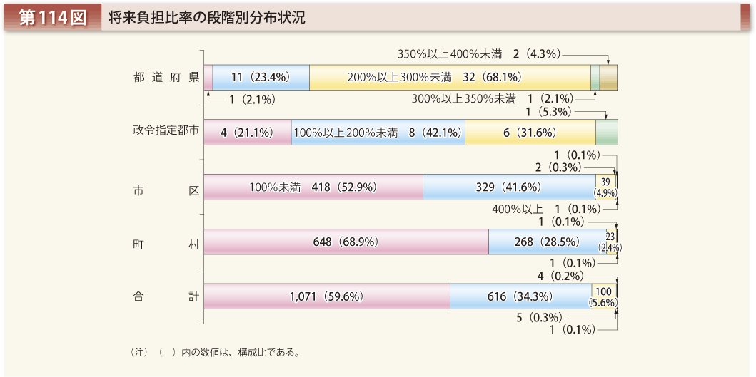 第114図 将来負担比率の段階別分布状況