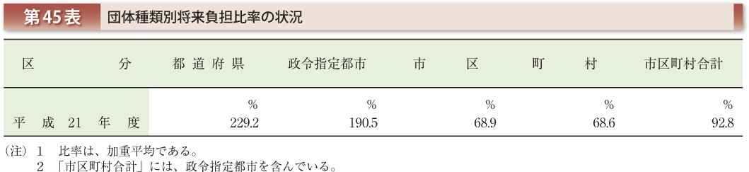 第45表 団体種類別将来負担比率の状況