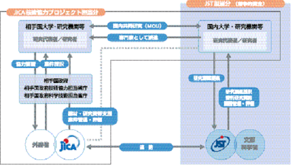 第1－1－18図 地球規模課題対応国際科学技術協力事業（SATREPS）のスキーム