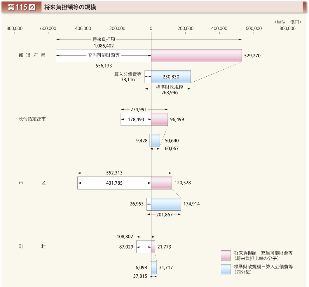 第115図 将来負担額等の規模