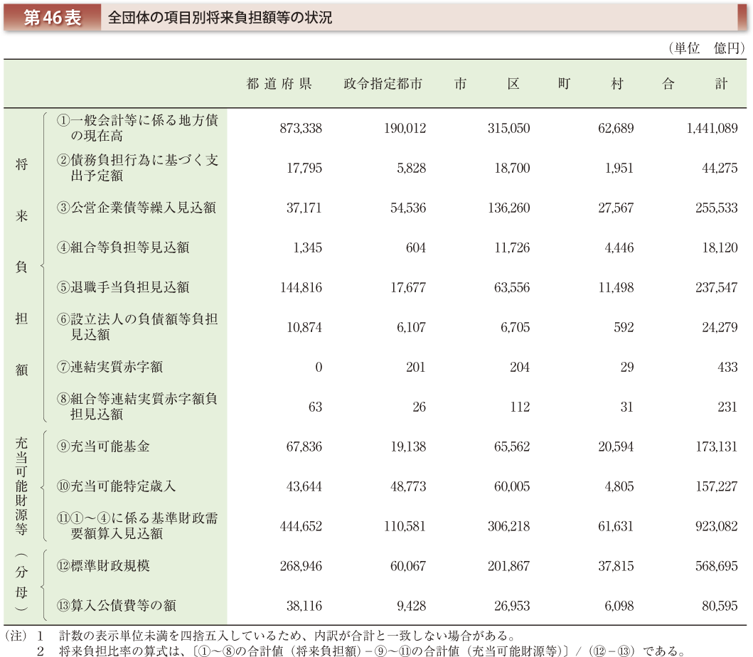 第46表 全団体の項目別将来負担額等の状況