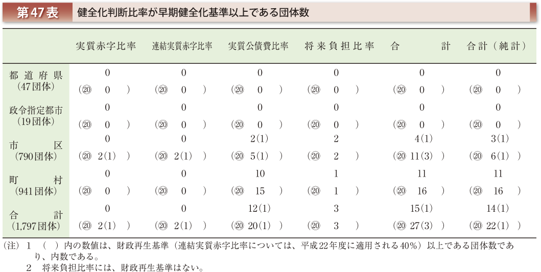 第47表 健全化判断比率が早期健全化基準以上である団体数