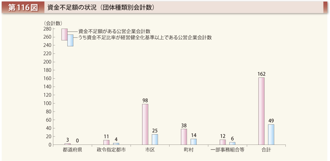 第116図 資金不足額の状況（団体種類別会計数）