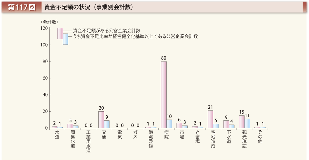 第117図 資金不足額の状況（事業別会計数）