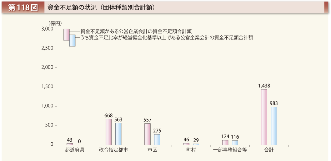 第118図 資金不足額の状況（団体種類別合計額）