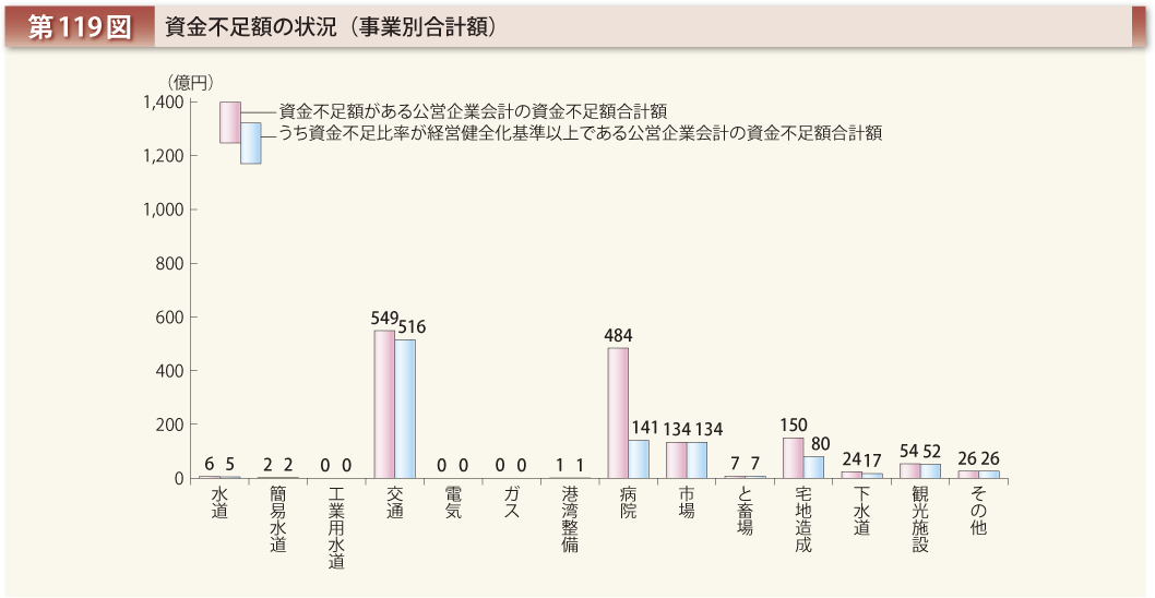 第119図 資金不足額の状況（事業別合計額）