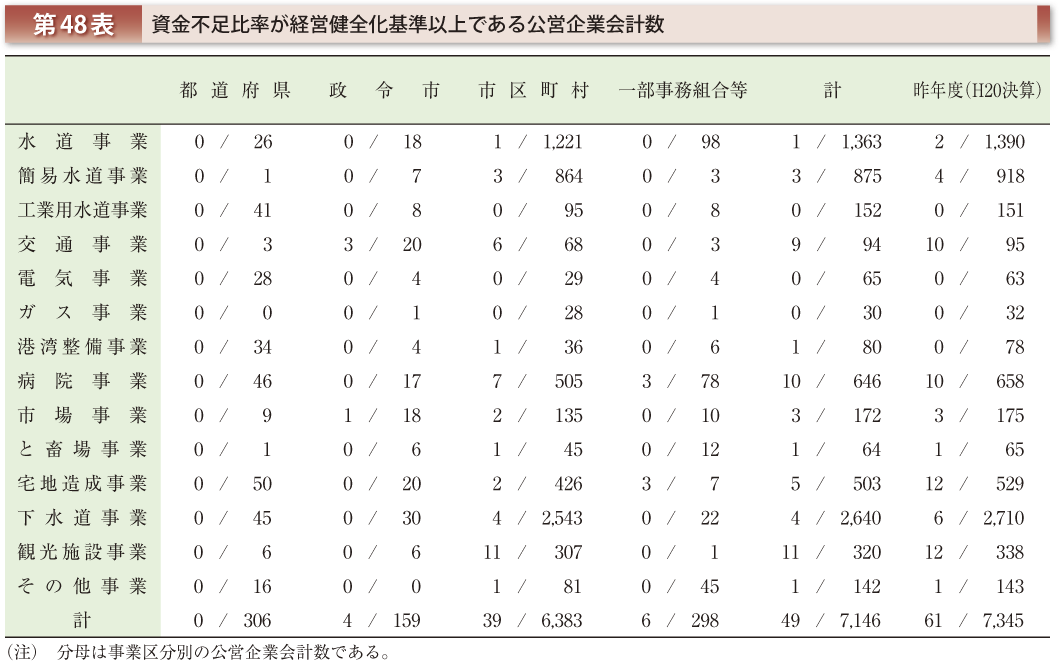 第48表 資金不足比率が経営健全化基準以上である公営企業会計数