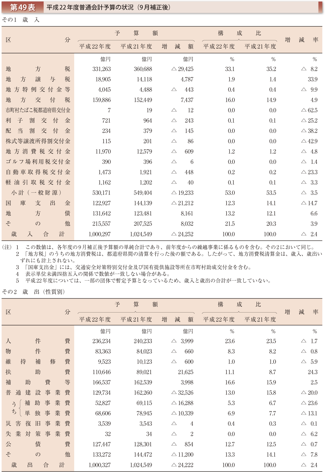 第49表 平成22年度普通会計予算の状況（9月補正後）