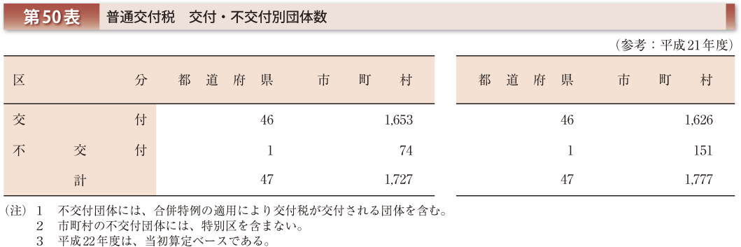 第50表 普通交付税 交付・不交付別団体数