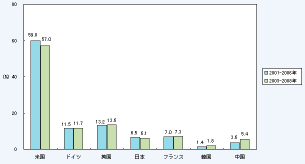 第1－1－19図 主要国等におけるトップ1％論文における各国シェアの変化