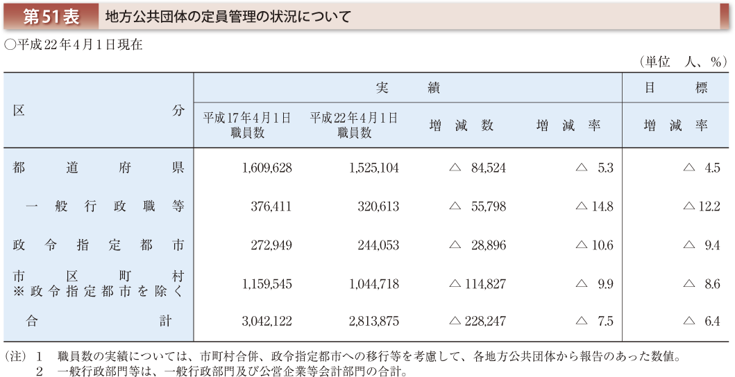 第51表 地方公共団体の定員管理の状況について