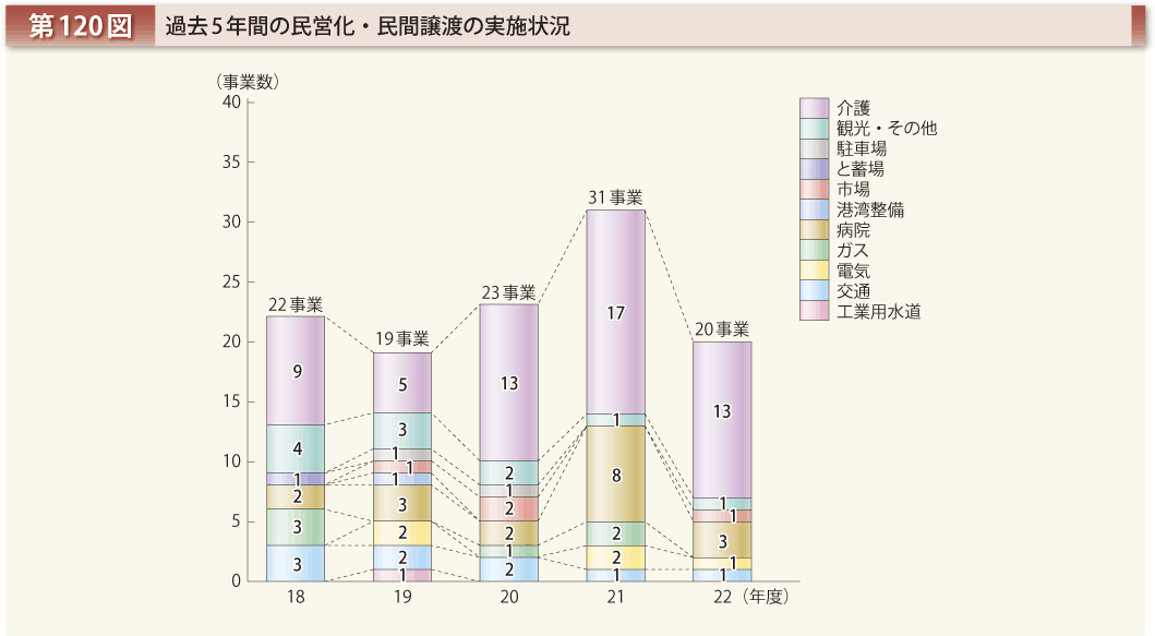 第120図 過去5年間の民営化・民間譲渡の実施状況