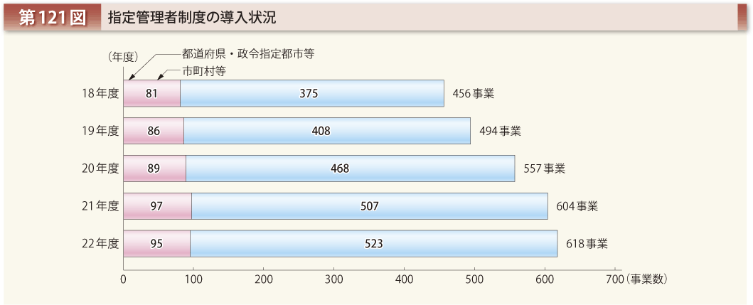 第121図 指定管理者制度の導入状況