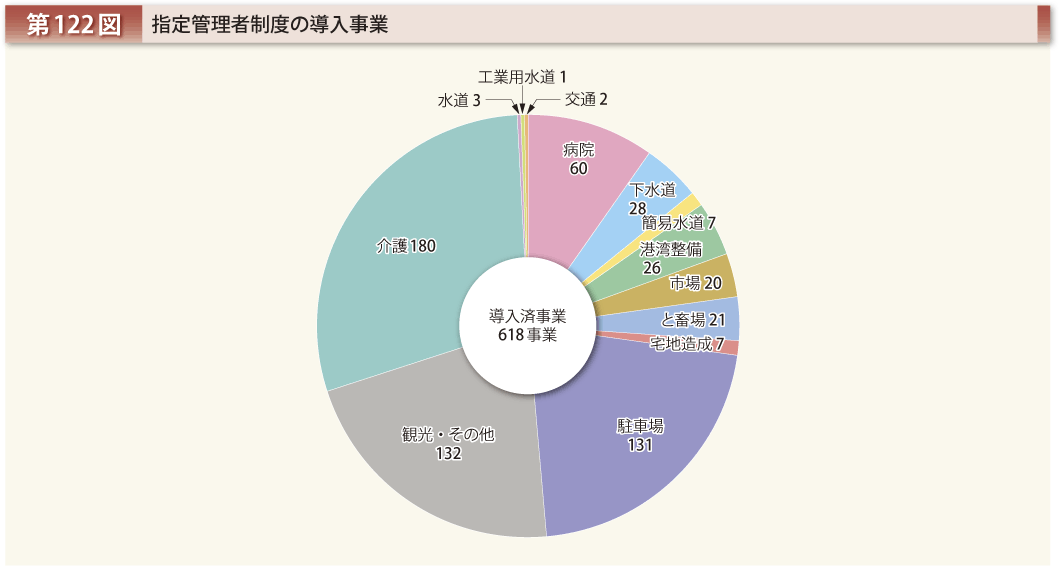 第122図 指定管理者制度の導入事業