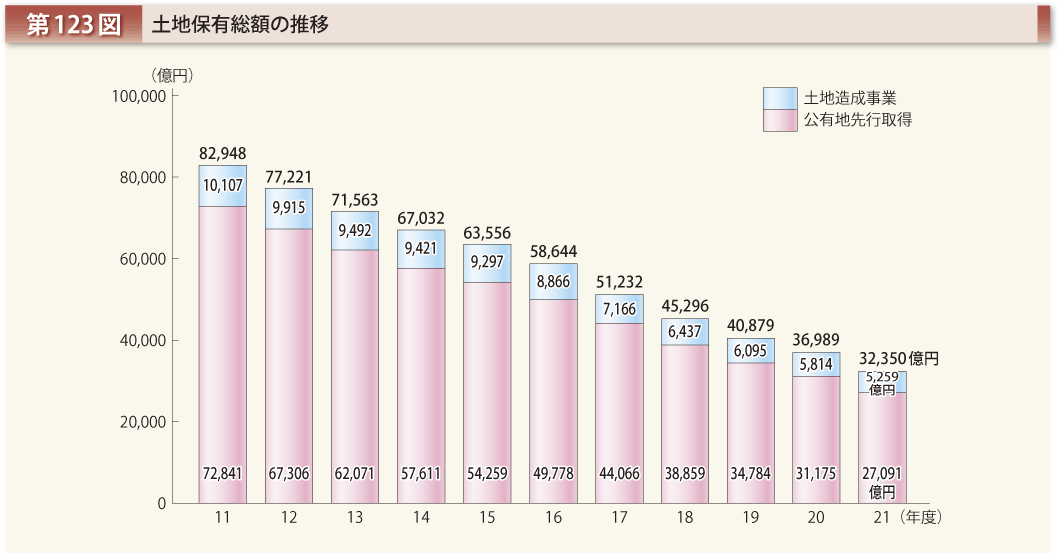 第123図 土地保有総額の推移