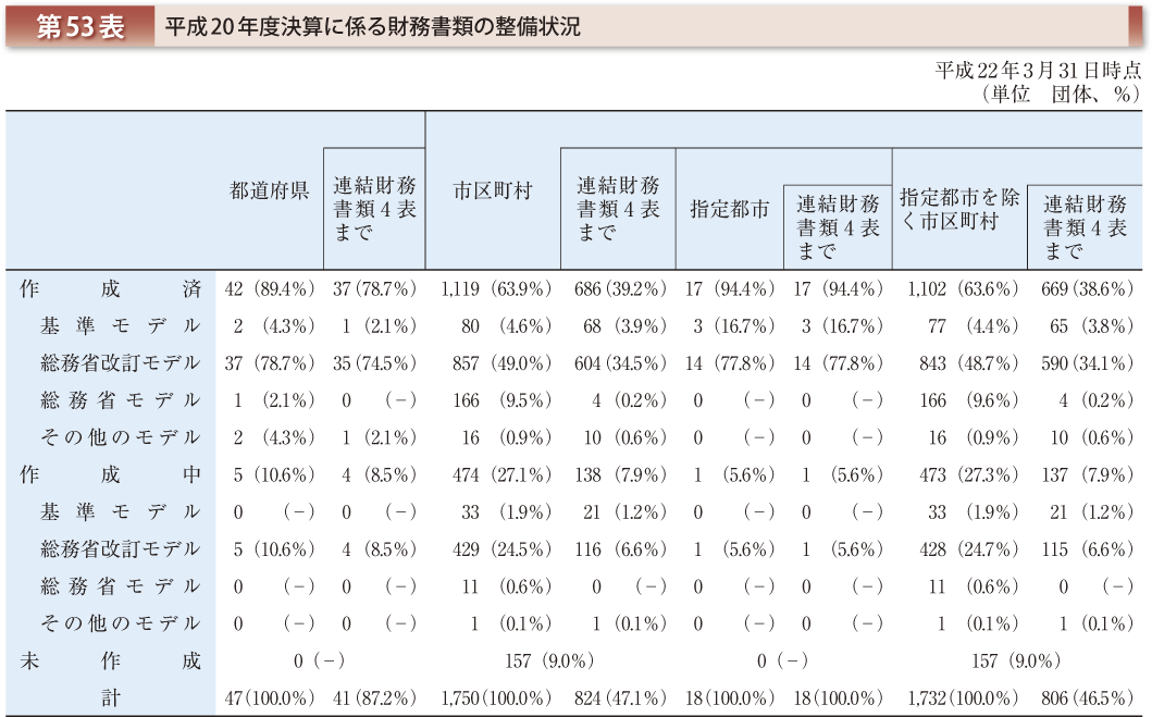 第53表 平成20年度決算に係る財務書類の整備状況