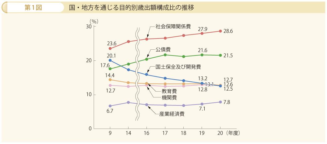 第1図 国・地方を通じる目的別歳出額構成比の推移