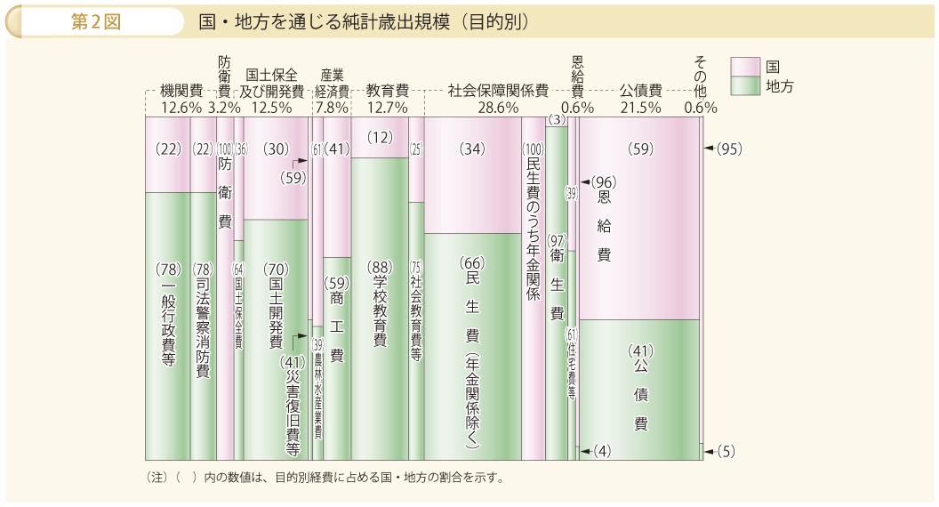 第2図 国・地方を通じる純計歳出規模（目的別）