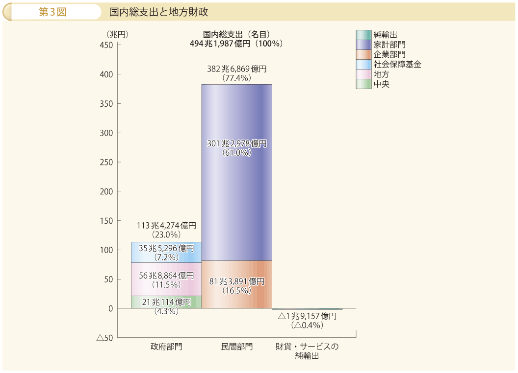 第3図 国内総支出と地方財政