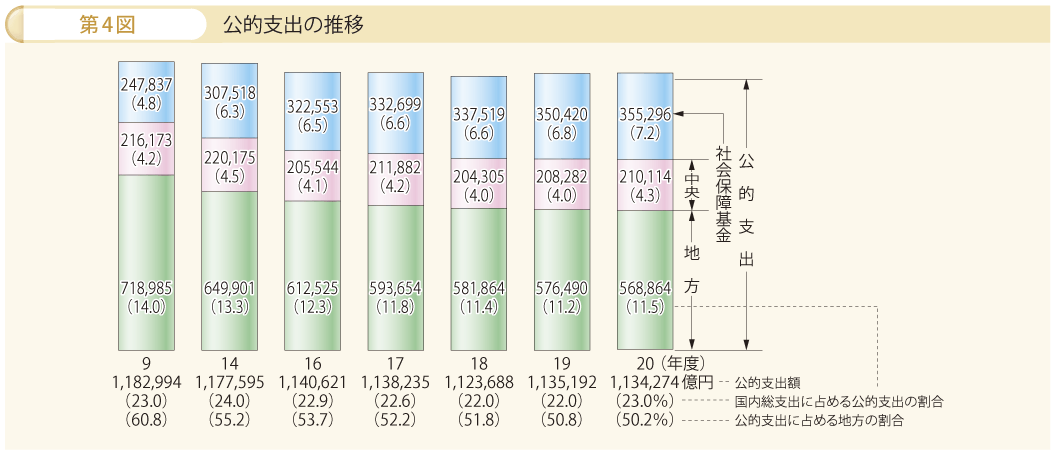 第4図 公的支出の推移