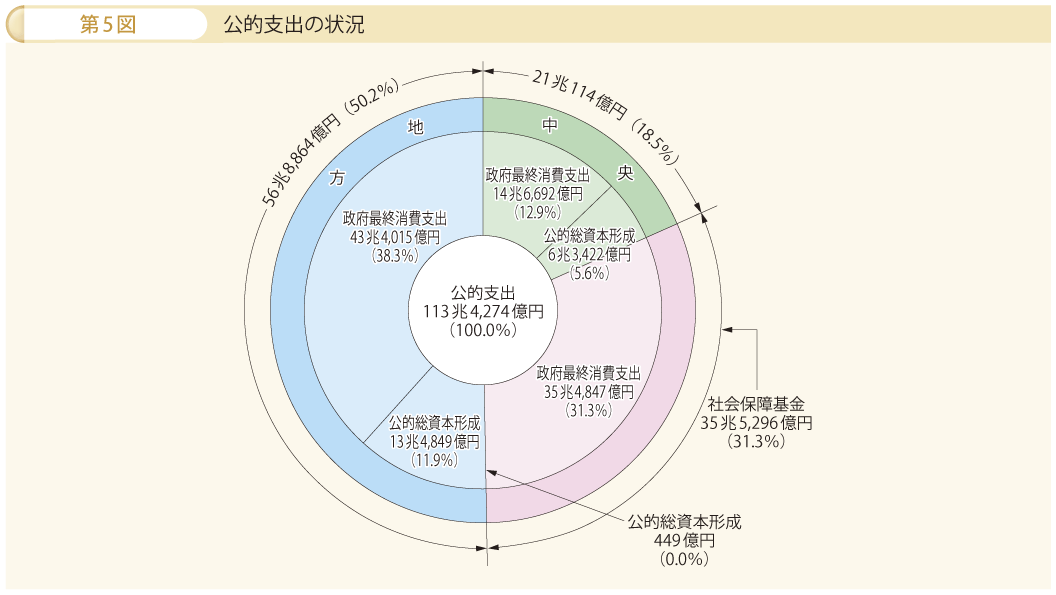 第5図 公的支出の状況