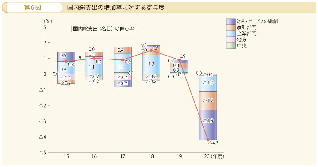 第6図 国内総支出の増加率に対する寄与度