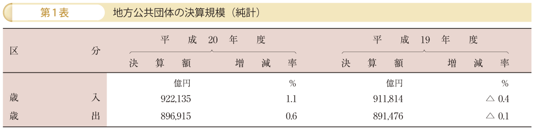 第1表 地方公共団体の決算規模（純計）