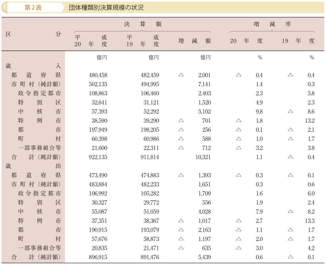 第2表 団体種類別決算規模の状況