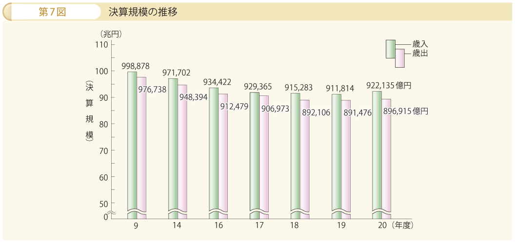 第7図 決算規模の推移