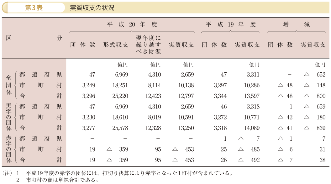 第3表 実質収支の状況