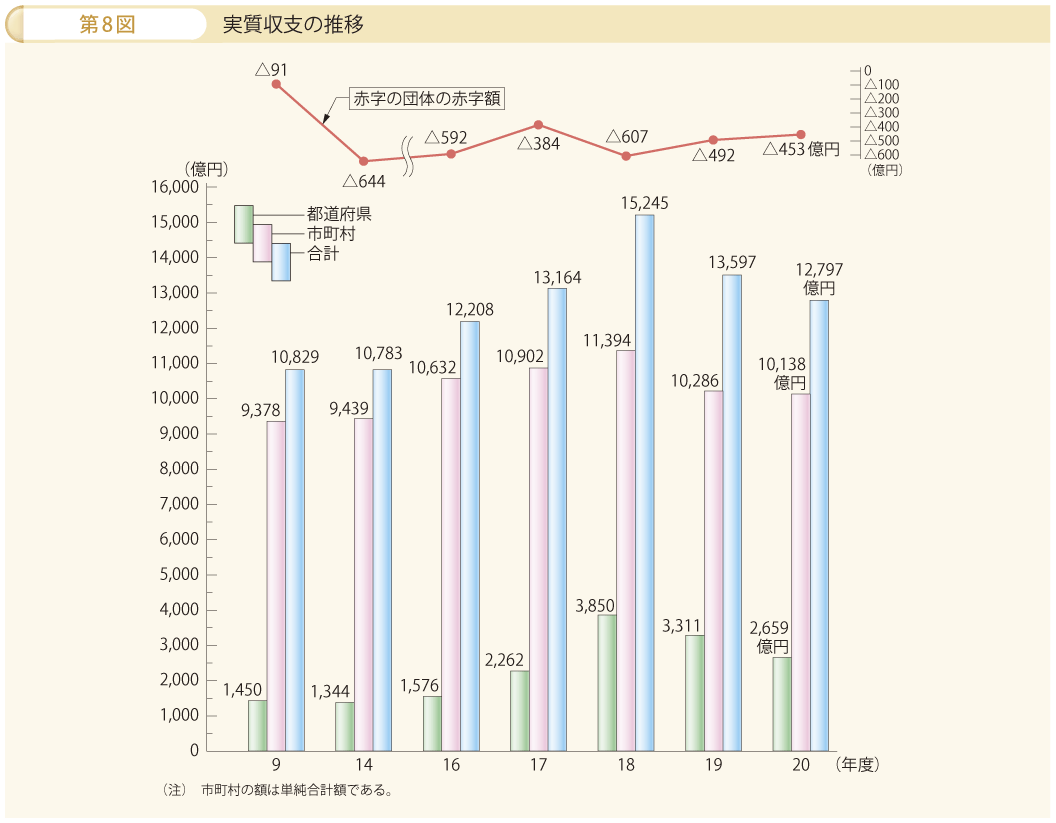 第8図 実質収支の推移