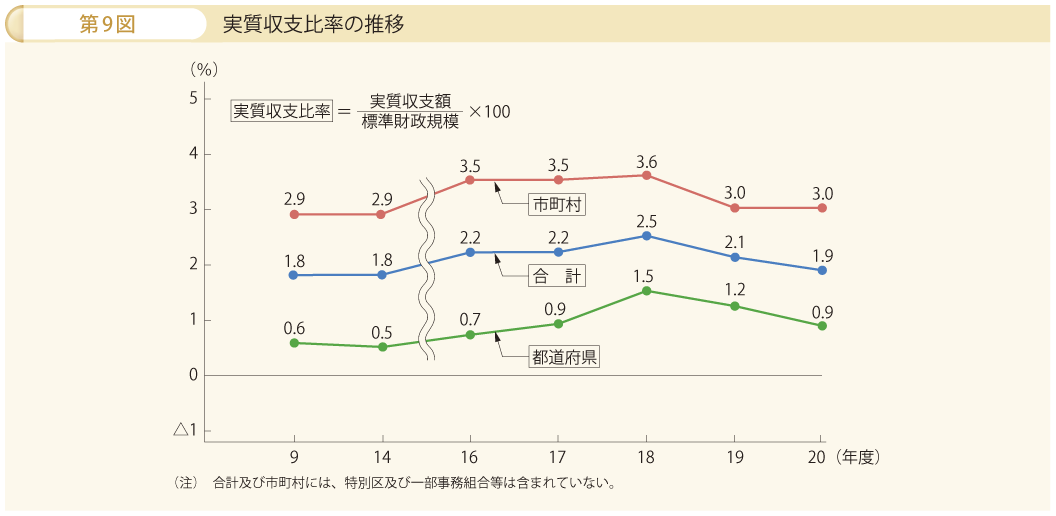 第9図 実質収支比率の推移