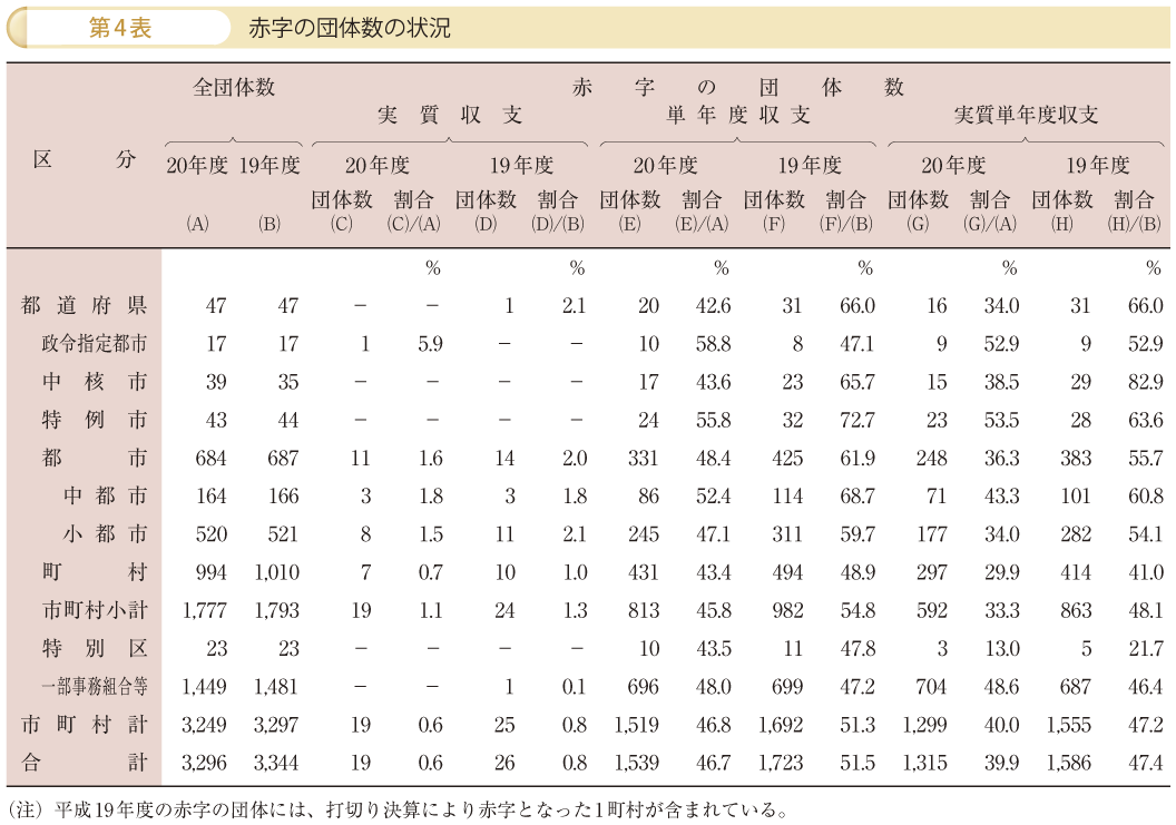 第4表 赤字の団体数の状況