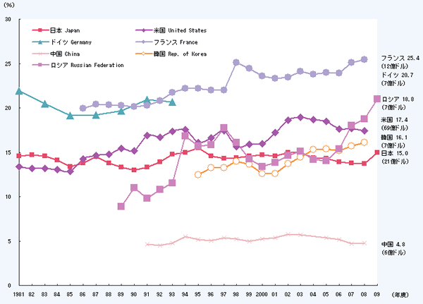 第1－1－21図 主要国等の基礎研究費の割合の推移