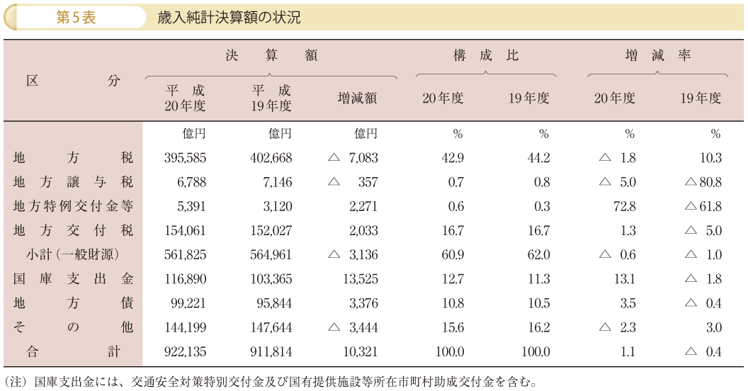 第5表 歳入純計決算額の状況